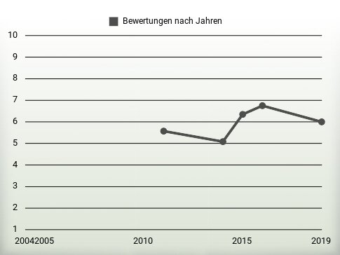 Bewertungen nach Jahren