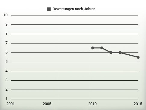 Bewertungen nach Jahren