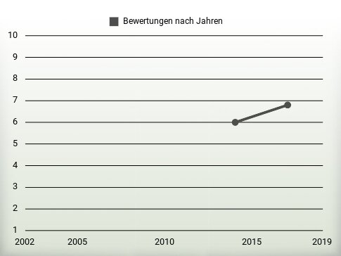 Bewertungen nach Jahren