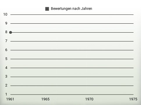 Bewertungen nach Jahren