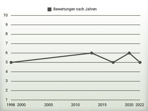 Bewertungen nach Jahren