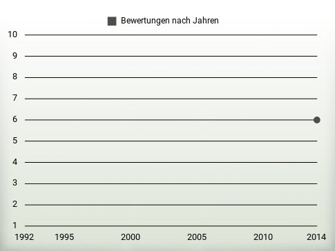 Bewertungen nach Jahren