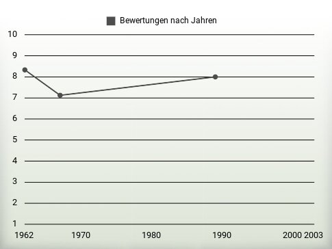 Bewertungen nach Jahren