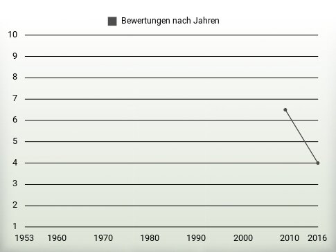 Bewertungen nach Jahren