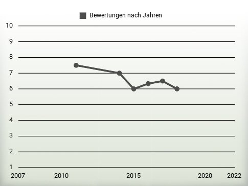 Bewertungen nach Jahren