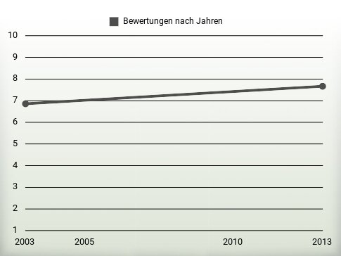 Bewertungen nach Jahren