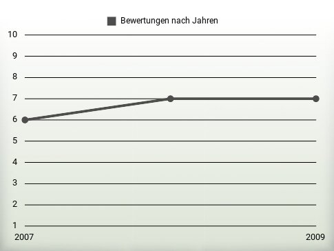 Bewertungen nach Jahren