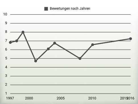 Bewertungen nach Jahren