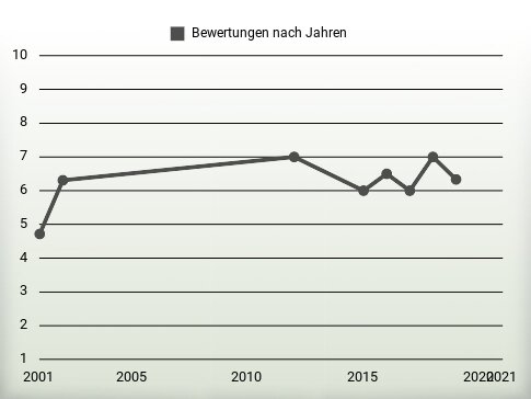 Bewertungen nach Jahren