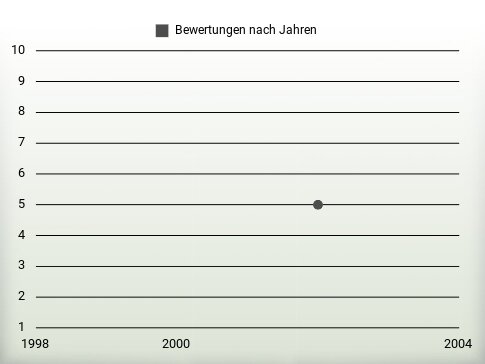 Bewertungen nach Jahren