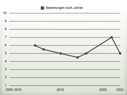 Bewertungen nach Jahren