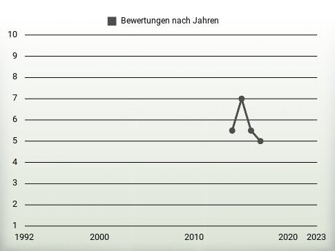 Bewertungen nach Jahren