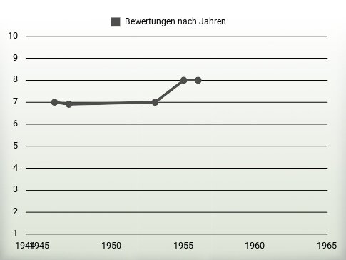 Bewertungen nach Jahren