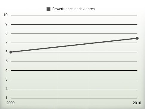 Bewertungen nach Jahren