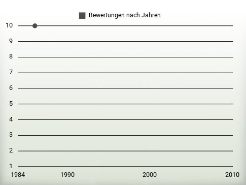 Bewertungen nach Jahren