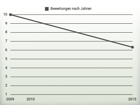 Bewertungen nach Jahren