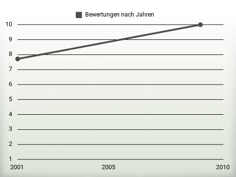 Bewertungen nach Jahren