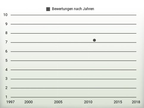 Bewertungen nach Jahren