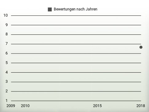 Bewertungen nach Jahren