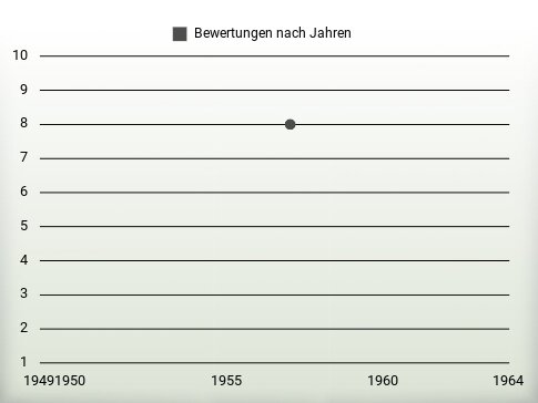 Bewertungen nach Jahren