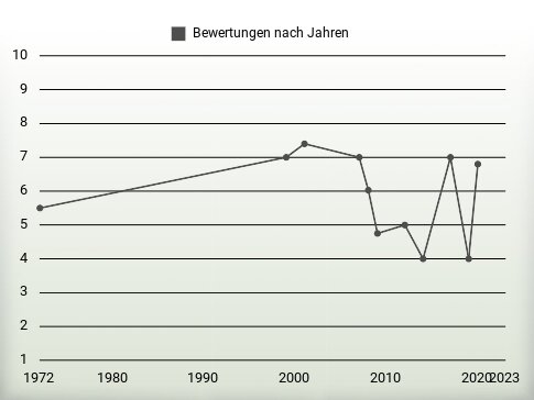 Bewertungen nach Jahren