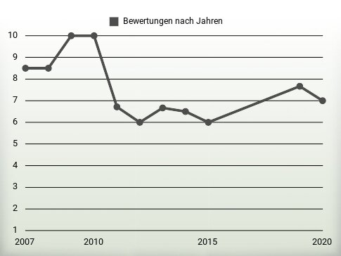 Bewertungen nach Jahren