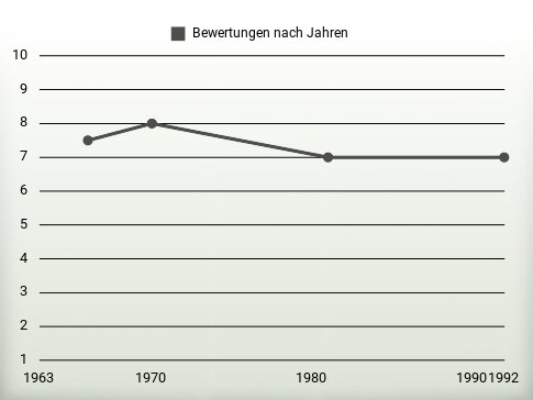 Bewertungen nach Jahren