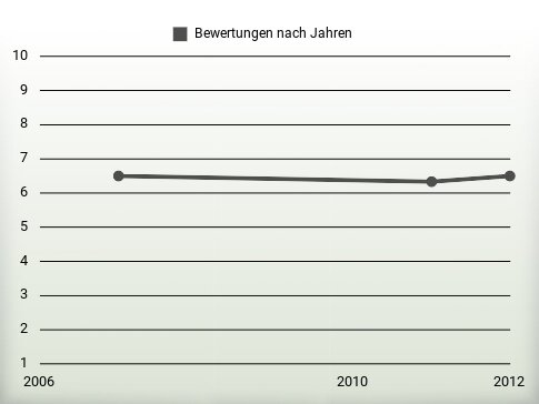 Bewertungen nach Jahren