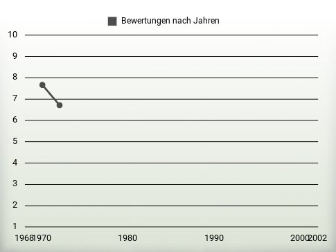 Bewertungen nach Jahren