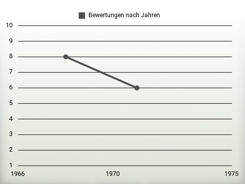 Bewertungen nach Jahren