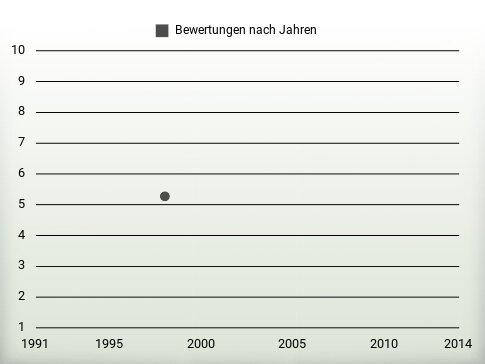 Bewertungen nach Jahren