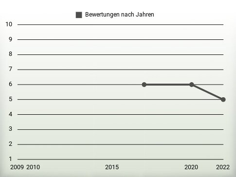 Bewertungen nach Jahren