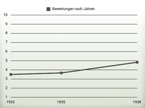 Bewertungen nach Jahren