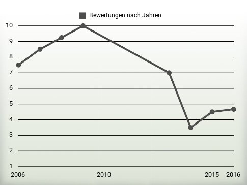 Bewertungen nach Jahren