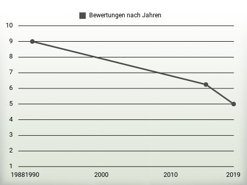 Bewertungen nach Jahren