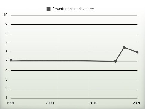 Bewertungen nach Jahren