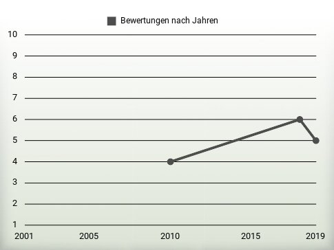 Bewertungen nach Jahren