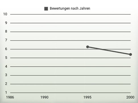 Bewertungen nach Jahren