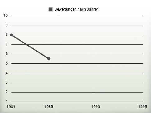 Bewertungen nach Jahren