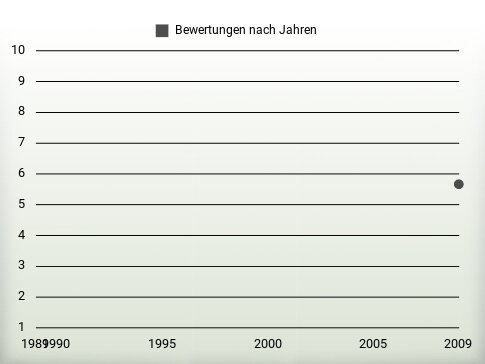 Bewertungen nach Jahren