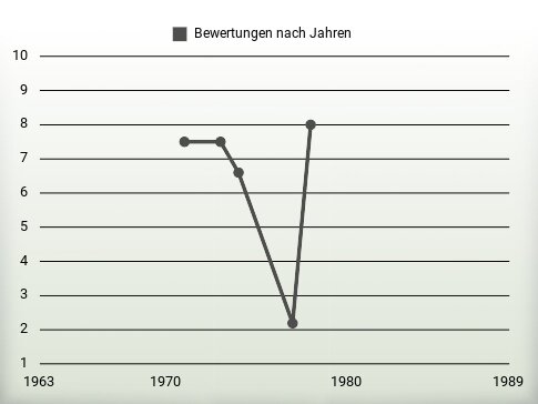 Bewertungen nach Jahren