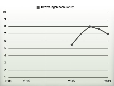 Bewertungen nach Jahren