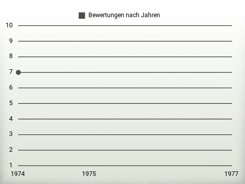 Bewertungen nach Jahren