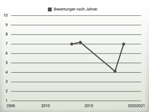 Bewertungen nach Jahren