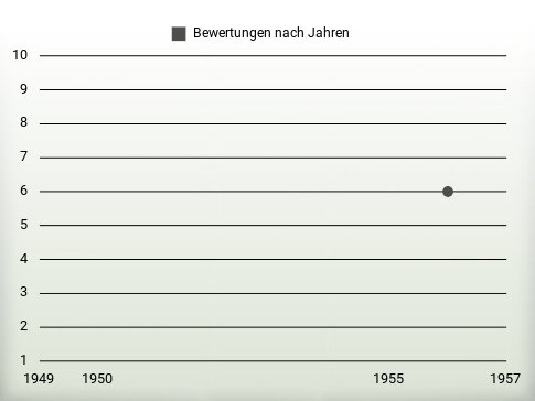 Bewertungen nach Jahren