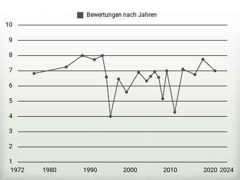 Bewertungen nach Jahren