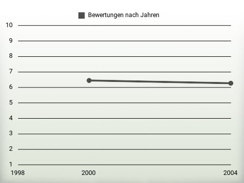 Bewertungen nach Jahren