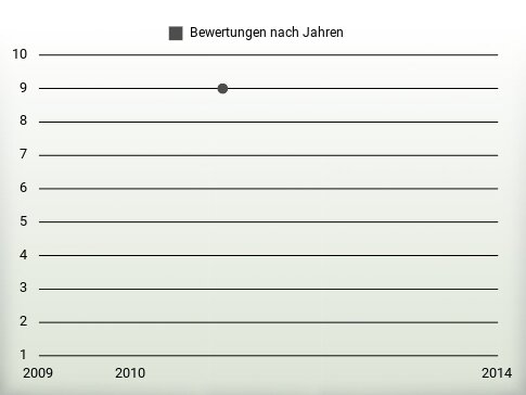 Bewertungen nach Jahren