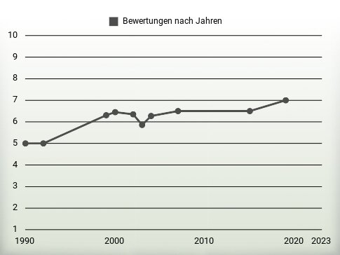 Bewertungen nach Jahren