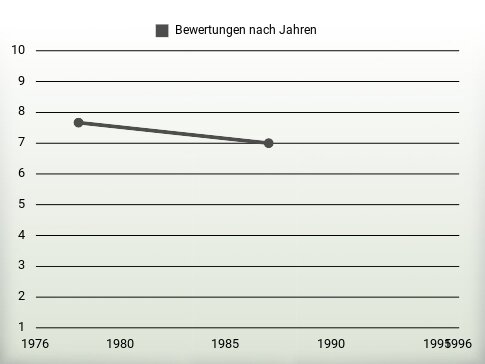 Bewertungen nach Jahren